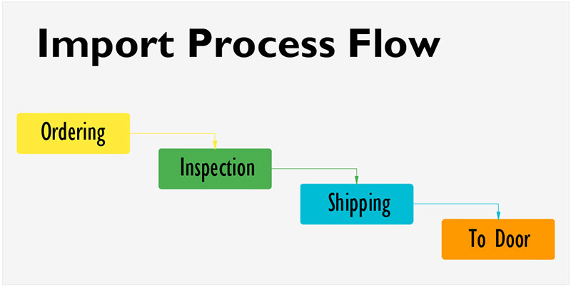 aurora-quartz-import-process-flow