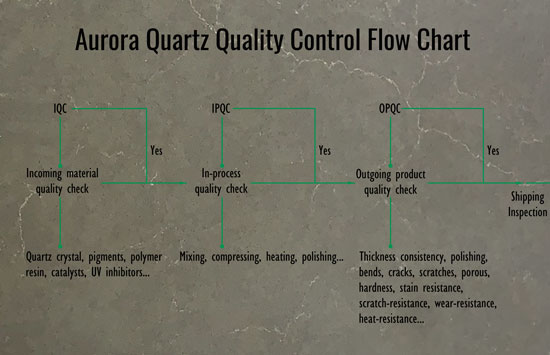 Aurora-Quartz-Quality-Flow-Chart