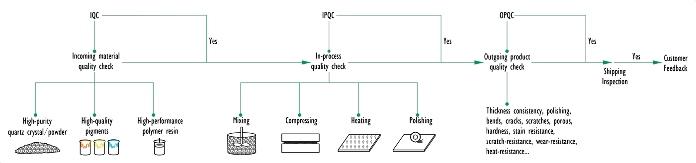 Aurora-Quartz-Quality-Flow-Chart